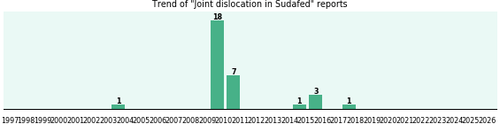 Could Sudafed cause Joint dislocation? Could Sudafed cause Joint dislocation?